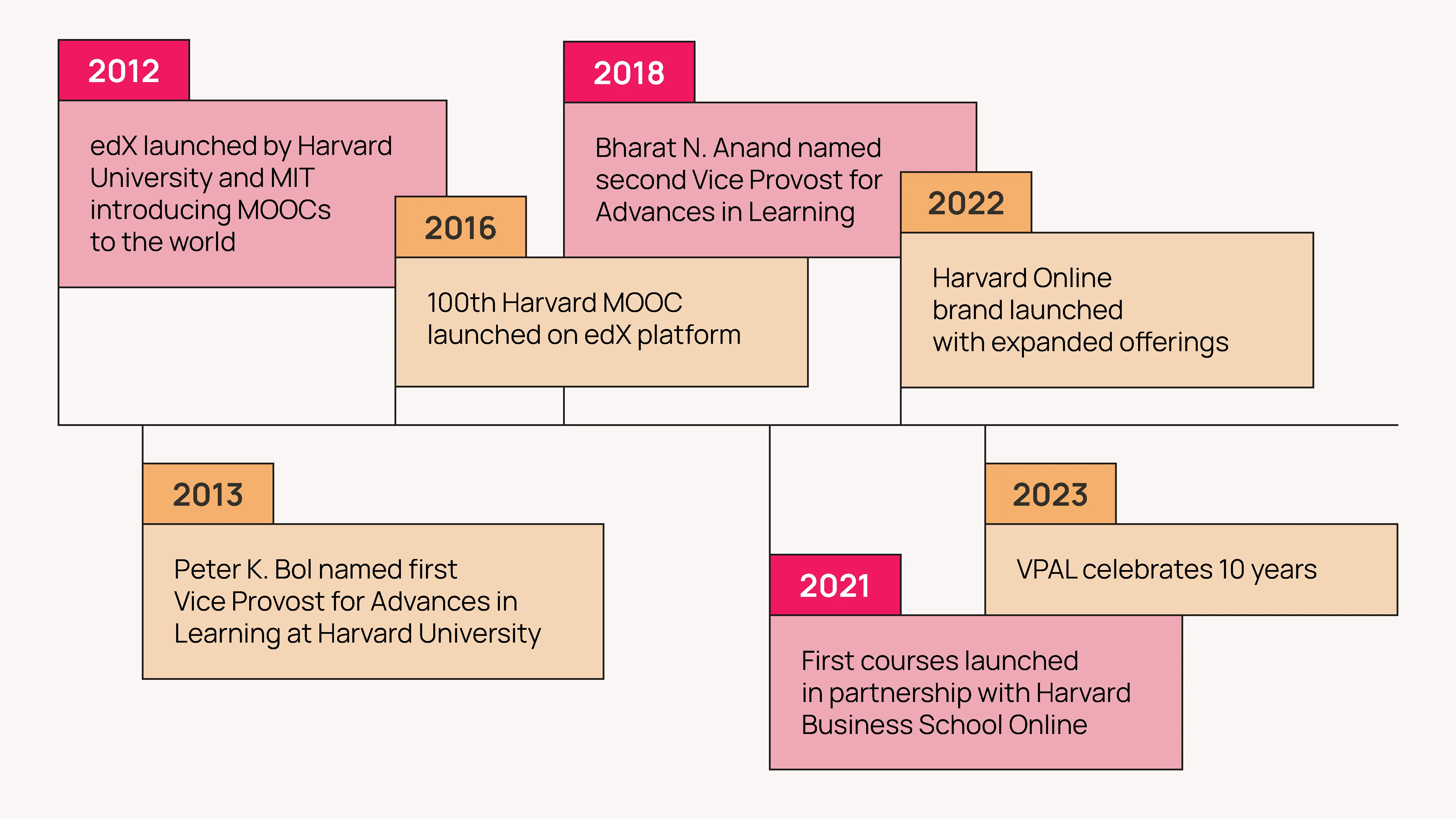 Timeline of VPAL milestones since 2012