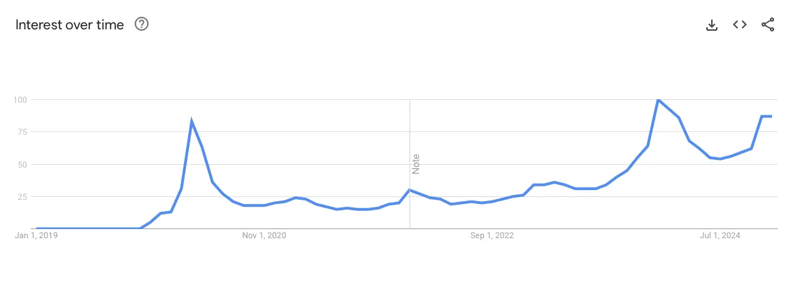 Chart from Google Trends on "Sourdough Bread" search term. 